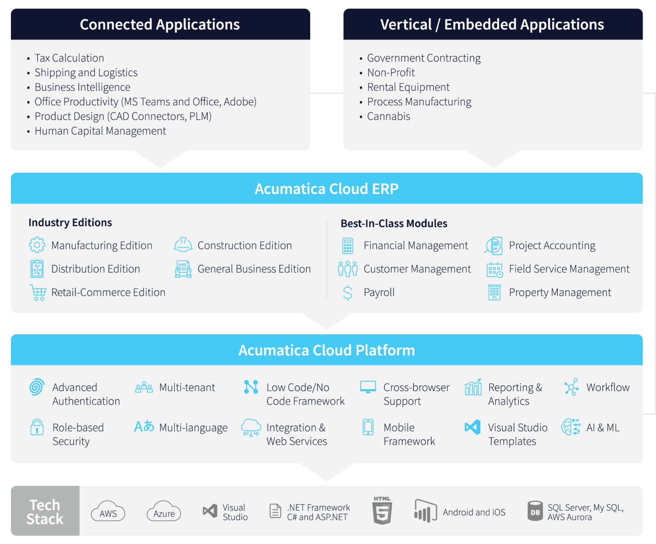 Plate Forme Acumatica Cloud XRP Acumatica Cloud ERP