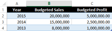 Exemple de feuille de calcul des ventes budgétés