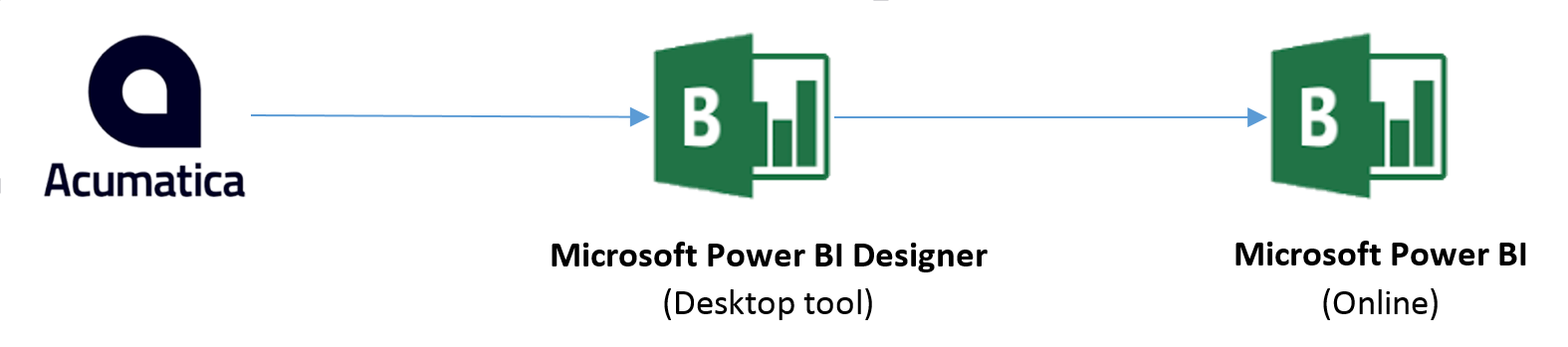 Power BI Designer peut utiliser des données au format OData avec la notation JSON