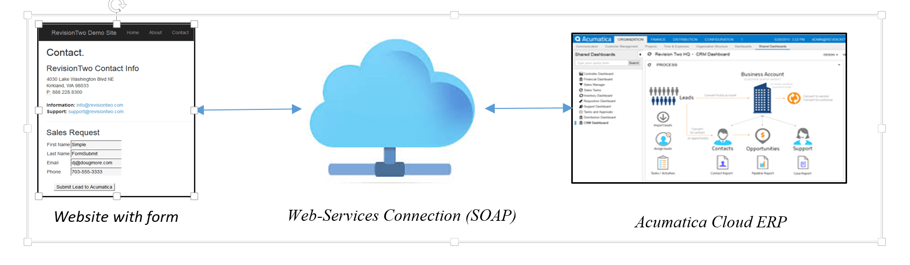 Connexion d’un site Web au logiciel de comptabilité cloud Acumatica