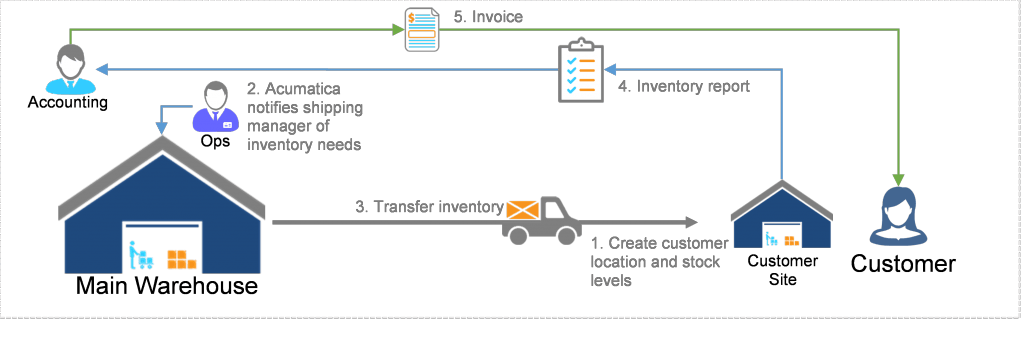 Comment mettre en œuvre l’inventaire consigné dans le logiciel ERP cloud Acumatica