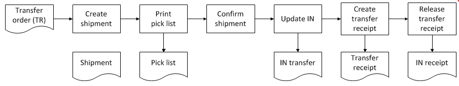 Comment mettre en œuvre l’inventaire consigné dans le logiciel ERP cloud Acumatica