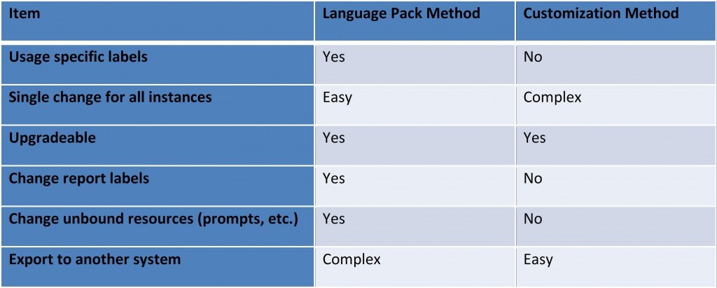 Modification des étiquettes de champ dans Acumatica