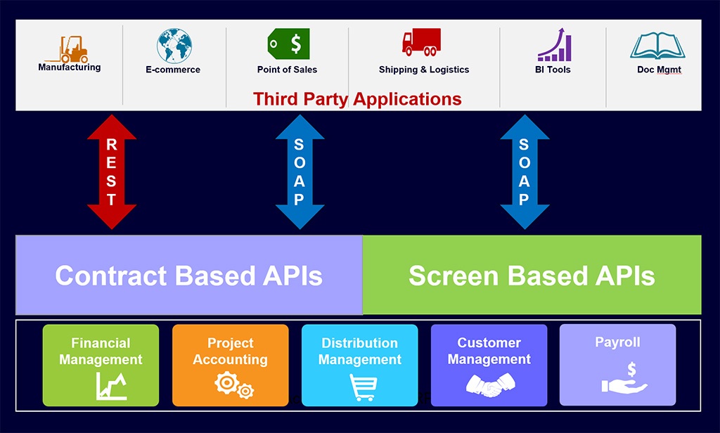 Interfaces API entre la base de produits ERP de base et les applications tierces.