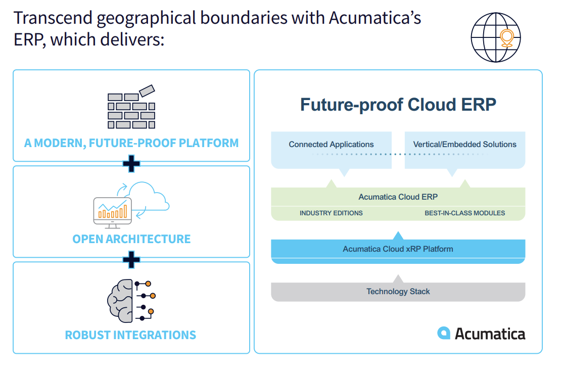 Intégrations ERP d’Acumatica