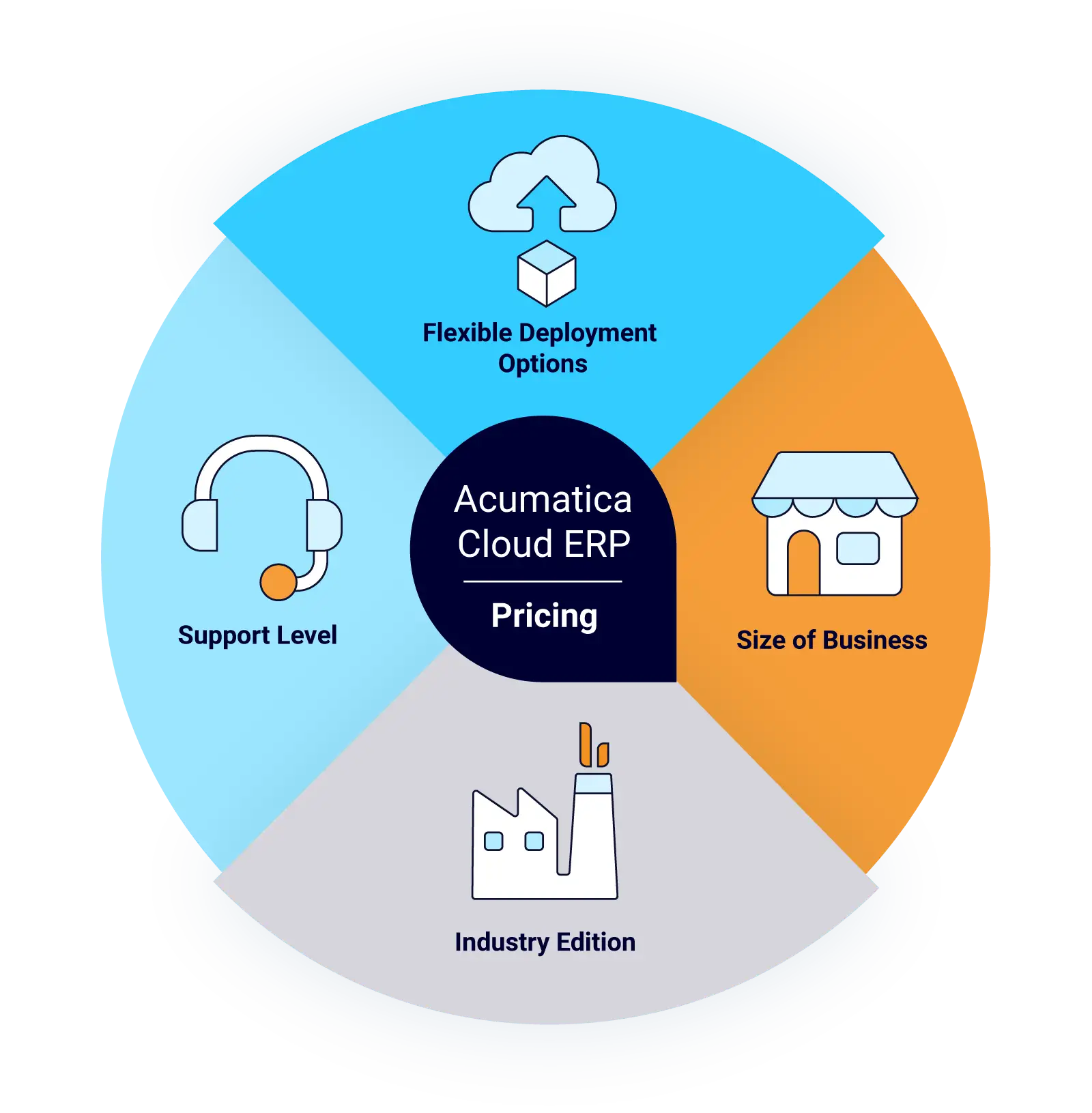 Tarification Acumatica - Adaptée à vos besoins - Tarification ERP cloud