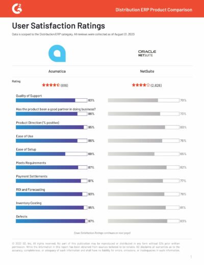 Acumatica domine Oracle NetSuite dans le rapport D’évaluation de la satisfaction des utilisateurs G2
