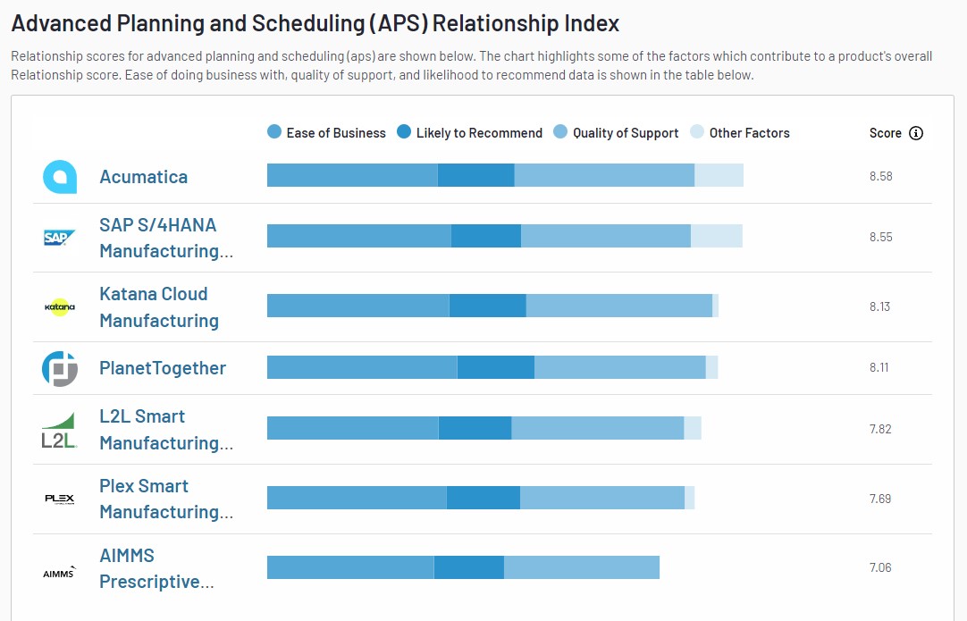 Index de relations pour la planification et la planification avancées (APS) | Automne 2023