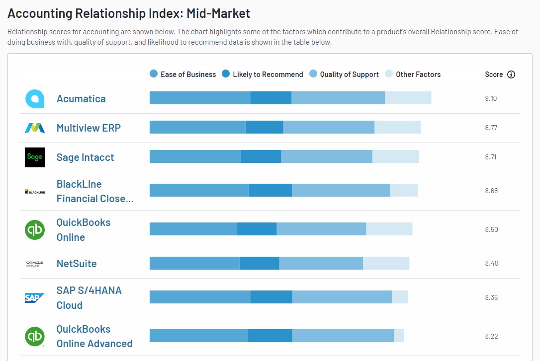 Mid-Market Relationship Index for Accounting | Automne 2023