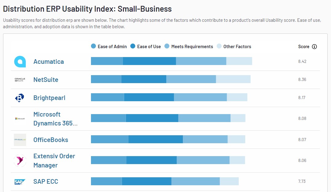 Indice d’utilisabilité des petites entreprises pour l’ERP de distribution | Automne 2023