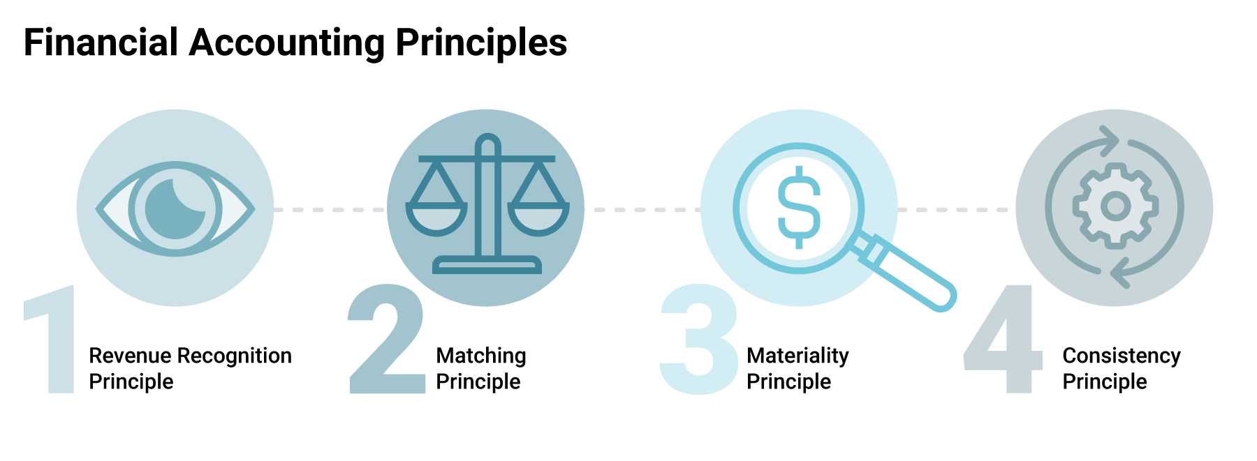 Principes de la comptabilité financière