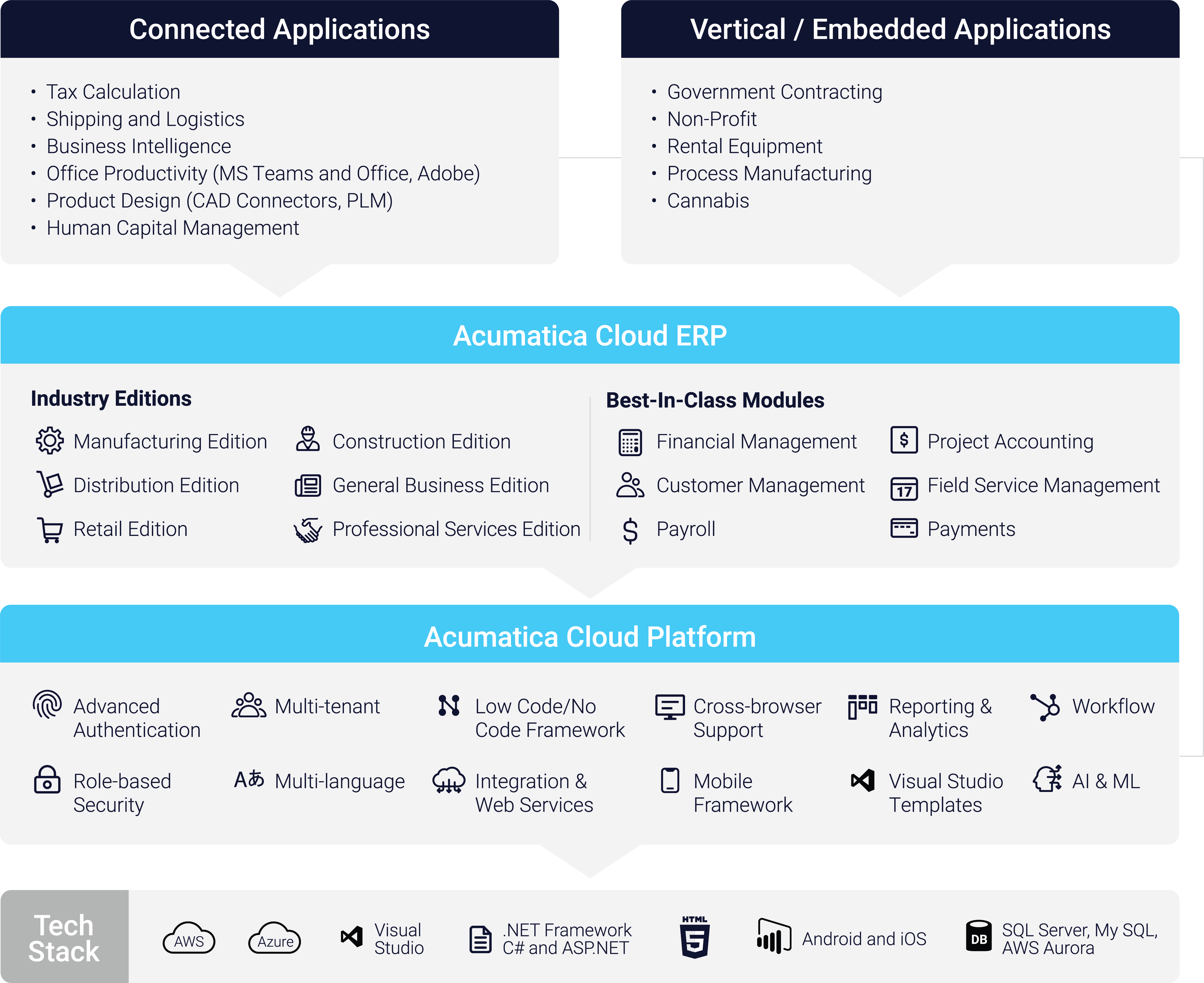 L’ERP cloud est hautement personnalisable