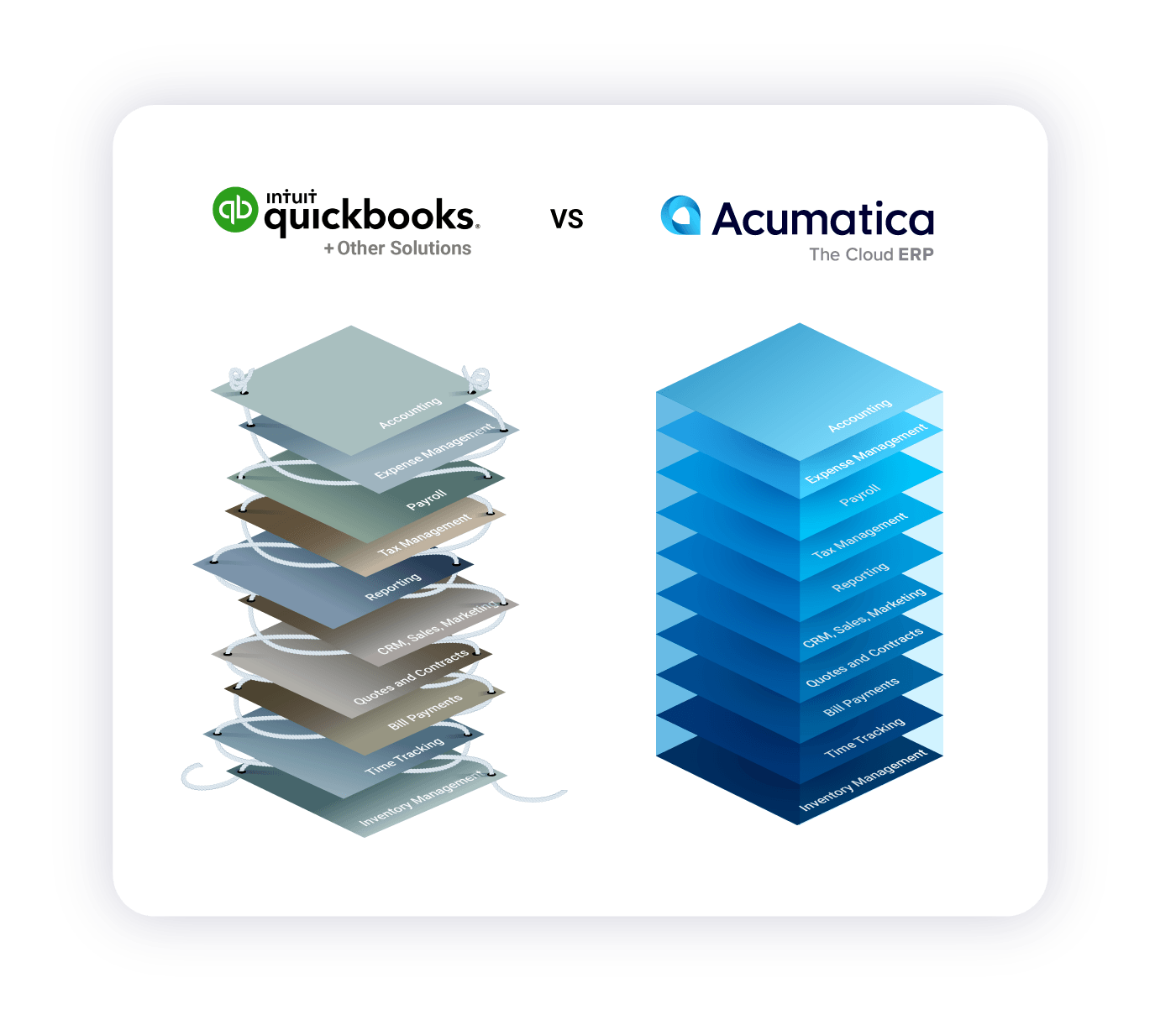 Acumatica vs Quickbooks pile technologique