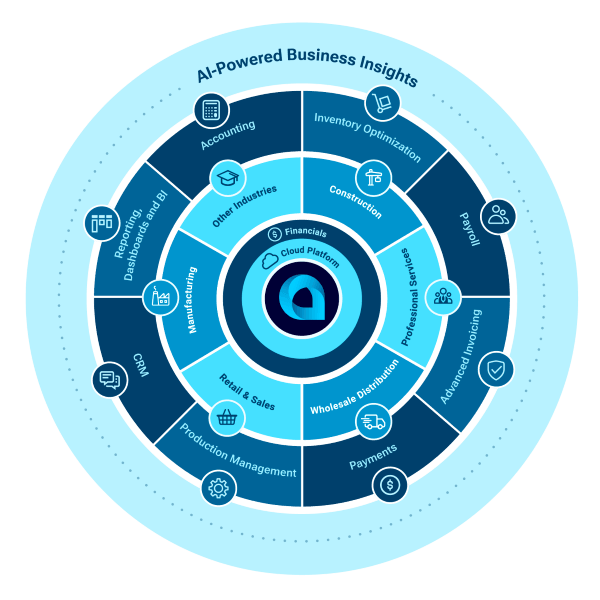Roue de produits Acumatica