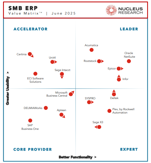 Solution ERP pour PME Juin 2025 Acumatica