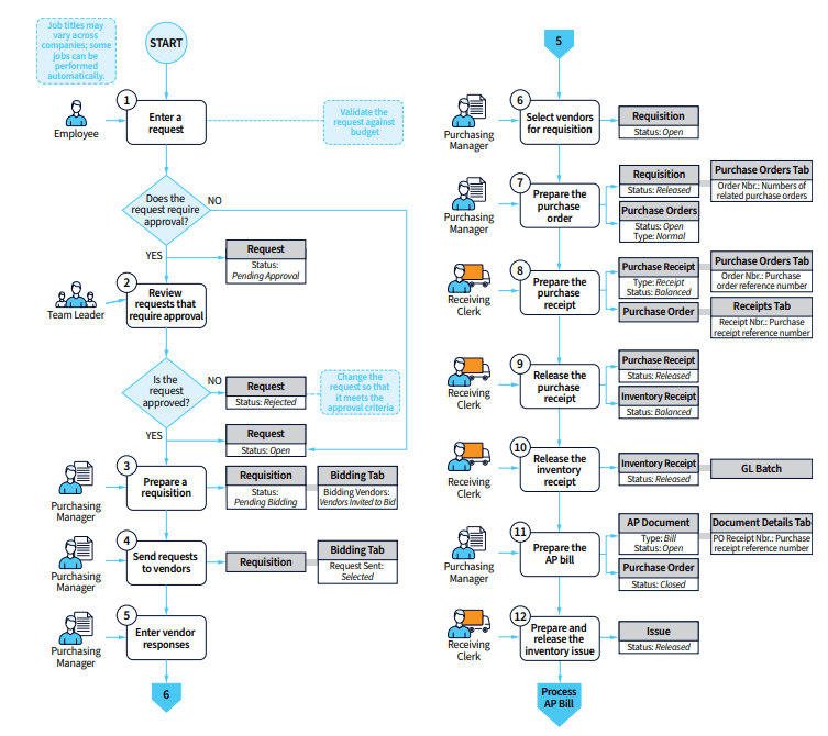 Un diagramme de flux de travail pour gérer les demandes d’achat et le processus d’inventaire