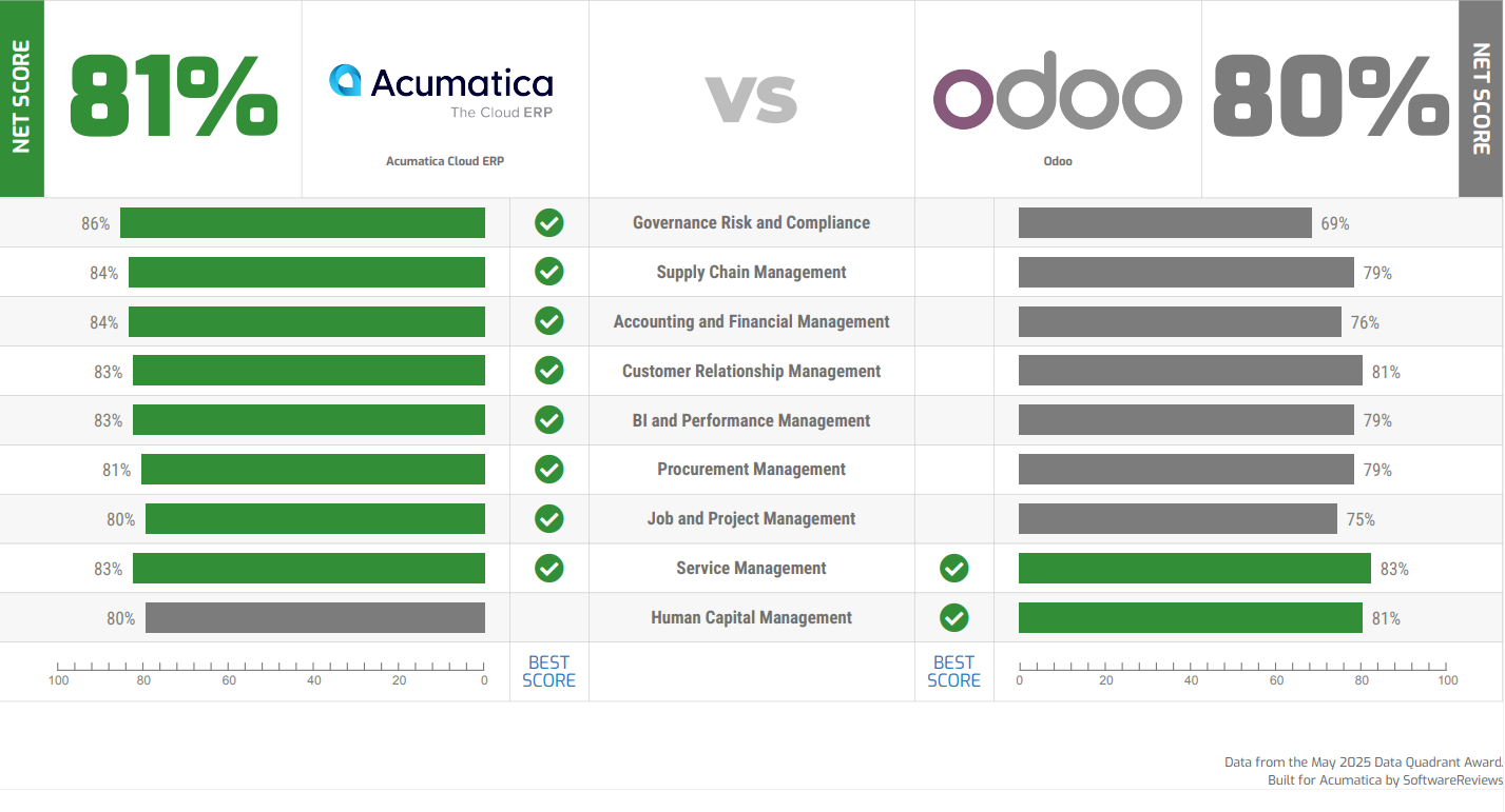 3 Product feature score chart. Net Score: Acumatica 81% vs Odoo 80%