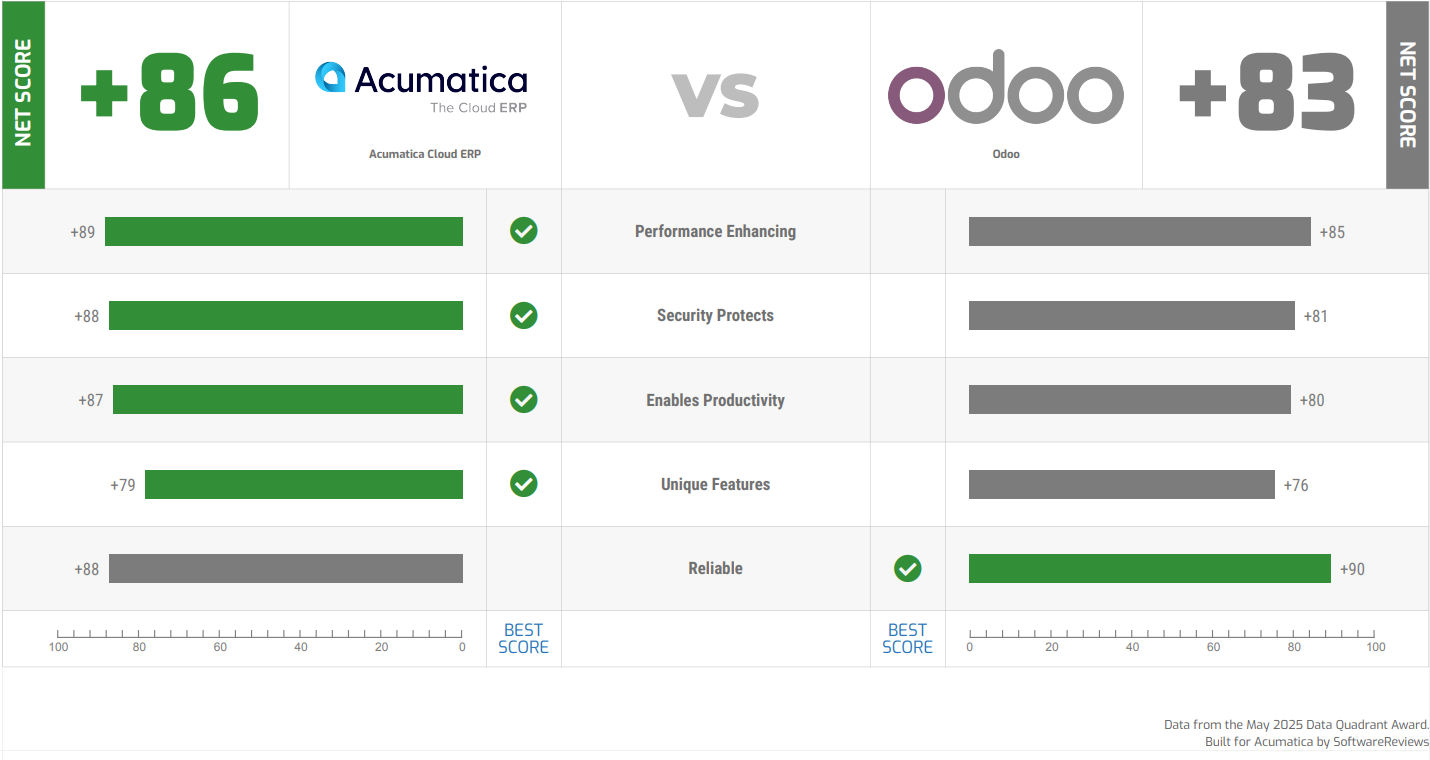 4 Product experience score chart. Net Score: Acumatica +86 vs Odoo +83