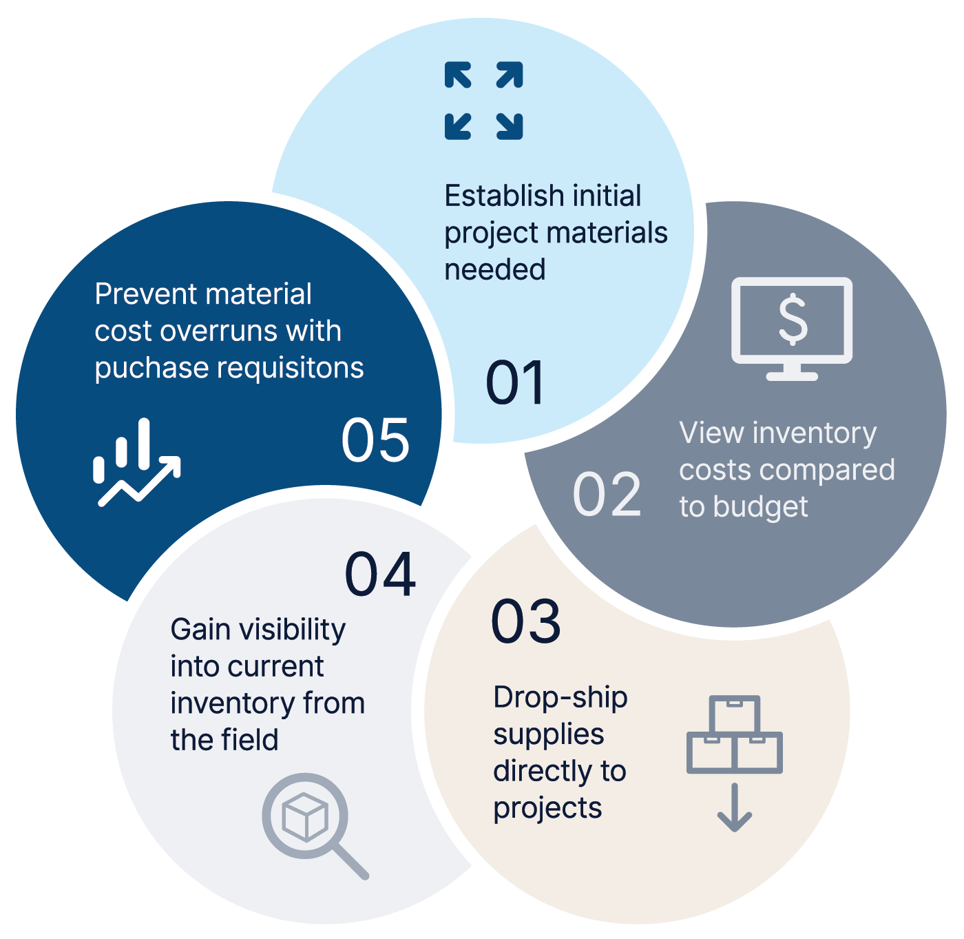 Cycle de vie de l’inventaire du projet