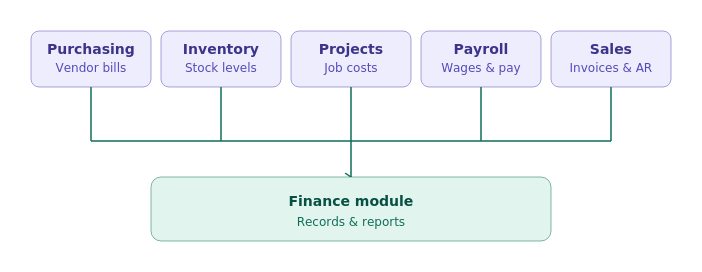Flux du module Finance