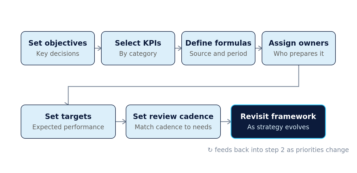 Organigramme du cadre des indicateurs clés de performance (KPI)