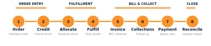 o2c_process_flow O2C process flow