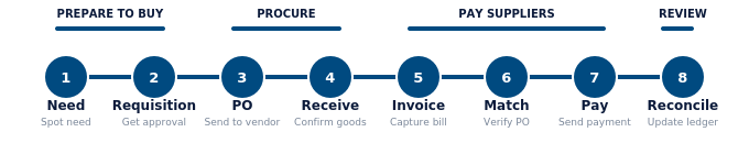 p2p_process_flow P2P process flow