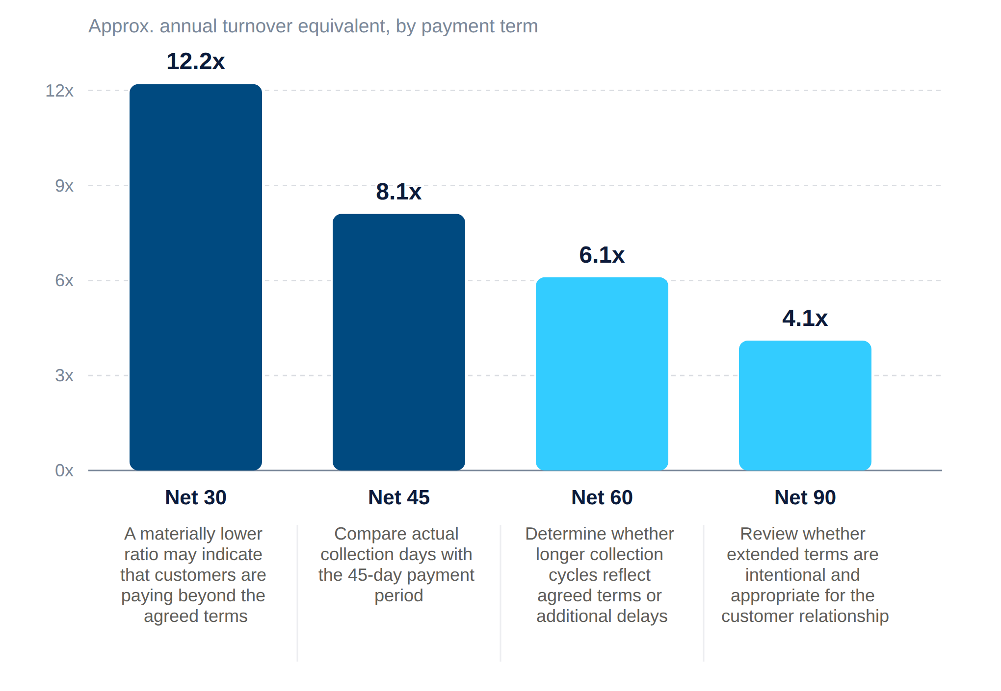 Tableau des conditions de paiement et du chiffre d'affaires