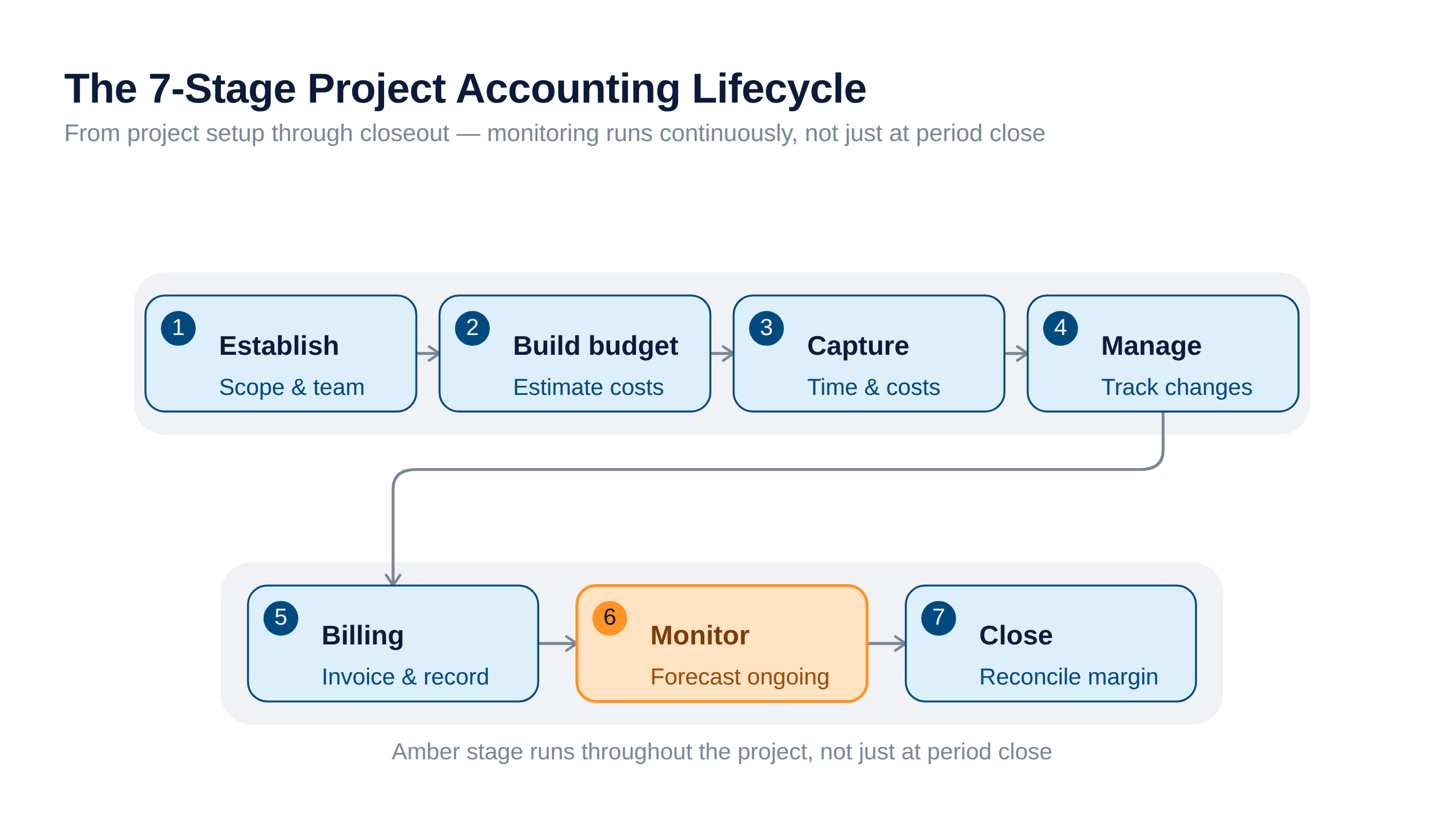 The 7-Stage Project Accounting Lifecycle