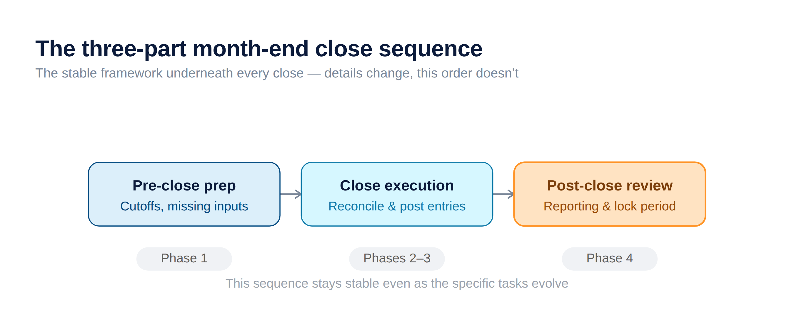 three-part-close-sequence The three-part month-end close sequence